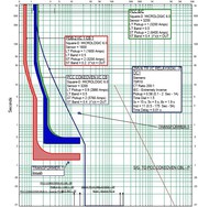 Relay coordination studies