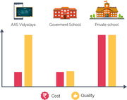 AAS Vidyalaya – Anytime Anywhere School