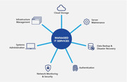 Managed it services | Managed it services provider | Zindagi Technolog