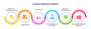 Common admission or application platform