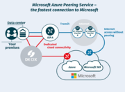 Azure Peering Services for High-Performance Networks | Decix